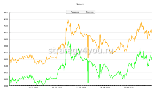 котировки золото