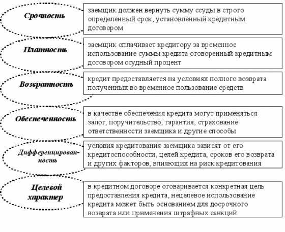 основные свойства кредита