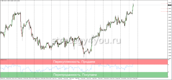 перекупленность и перепроданность RSI