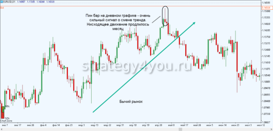 пин бар на рынке