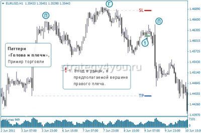 пример торговли по фигуре голова и плечи