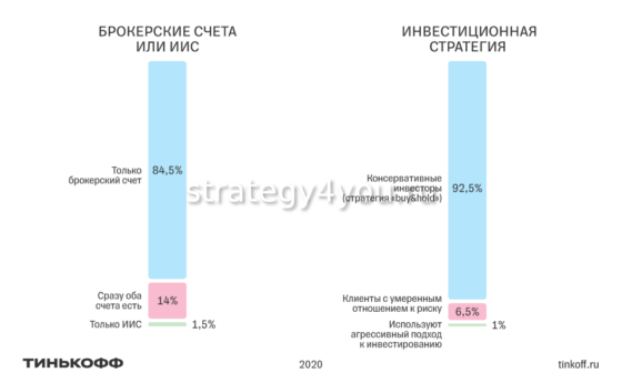 результаты инвестирования с тинькофф