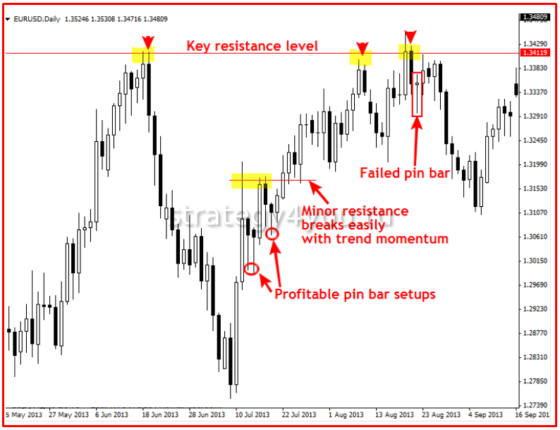 ретест уровня входа