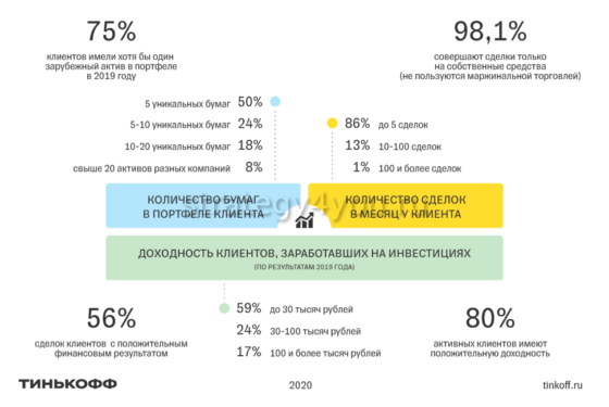 сводка по тинькофф брокер