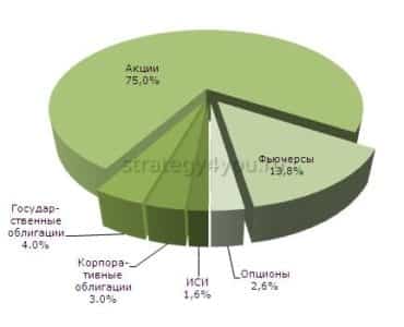 структура инструментов УБ