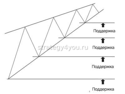 уровни для профита клина