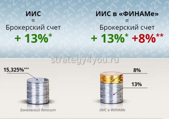 финам иис в чем преимущества