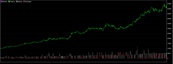 график доходности Евгена
