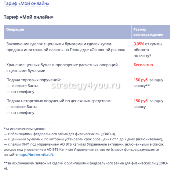 Обзор тарифа Мой онлайн от ВТБ брокер