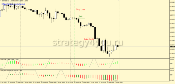 Стратегия форекс Kase in trend - продажа