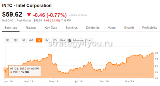график изменения курса акций intel