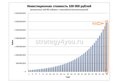 ежегодная капитализация процентов вклада