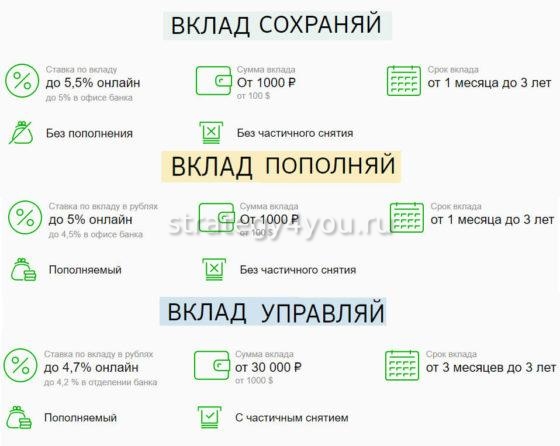 какие виды вкладов можно открыть в сбербанке онлайн