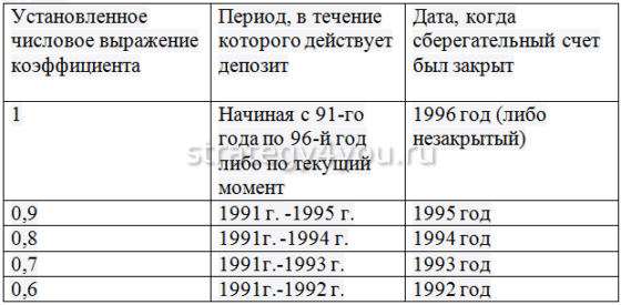 кому положена компенсация вкладов в сбербанке
