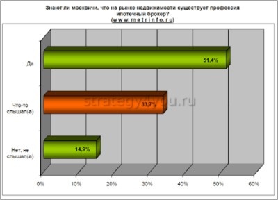 кто знает об ипотечном брокере