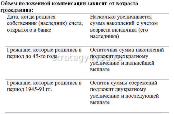 кто может получить компенсацию по вкладу сбербанка