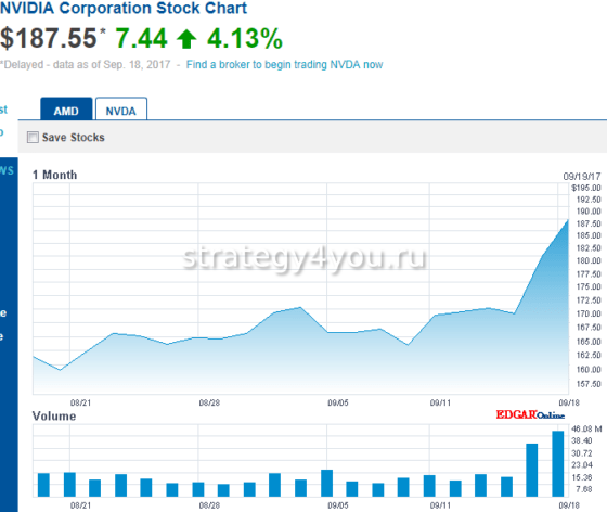 курс акций NVIDIA