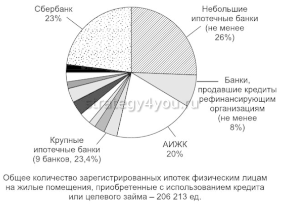 получение ипотеки в россии