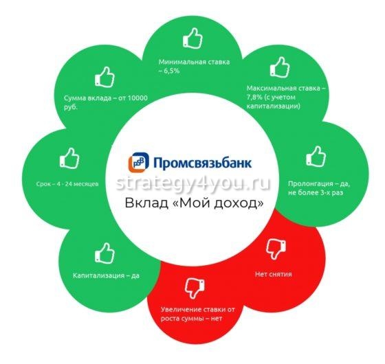 промсвязьбанк вклад мой доход