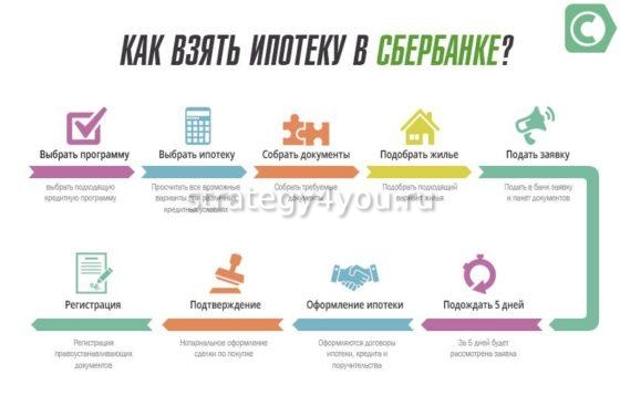 процедура получения ипотеки
