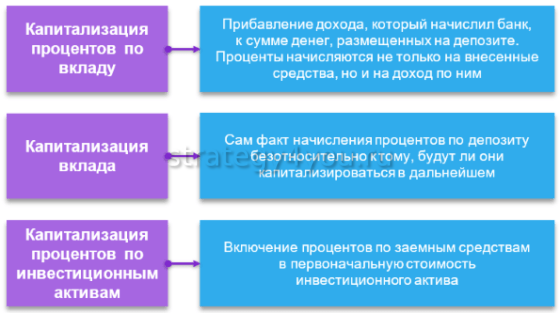 разные виды капитализации
