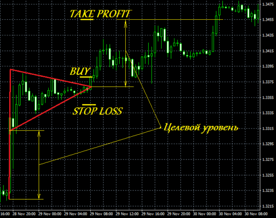 торговля по вымпелу