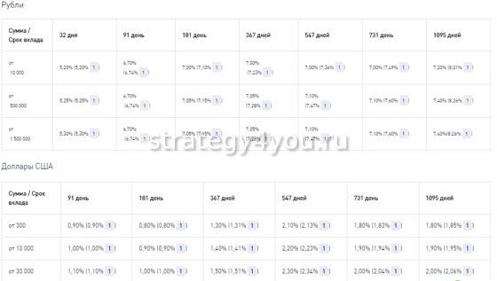 условия банка возрождение