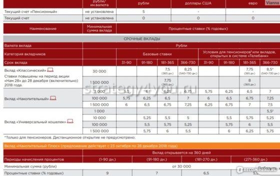 условия вклада в индустриальном московском банке