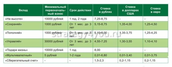 условия вкладов сбера