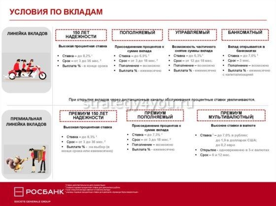 условия по разным вкладам росбанка2