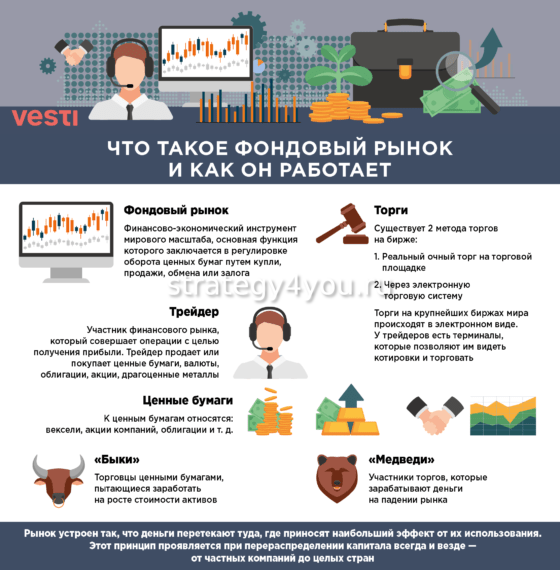 что такое фондовый рынок