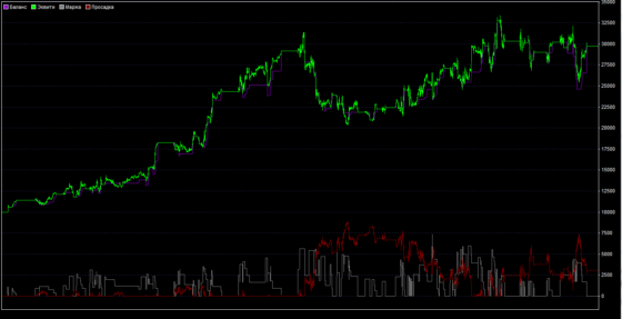 график доходности SMA Tunnel
