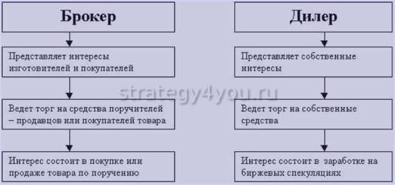 в чем отличия брокера от дилера