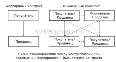 взаимодействие форвард и фьючерс