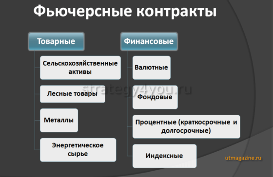 виды фьючерсных контрактов