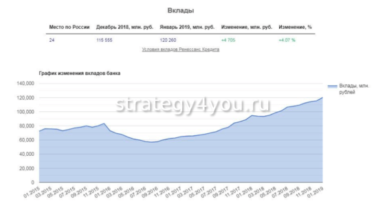 вклады в банке ренессанс кредит