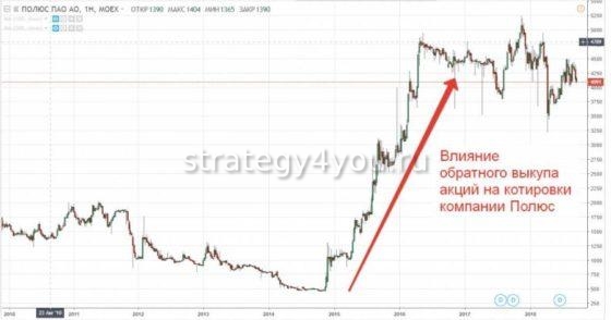 влияние обратного выкупа акций на котировки компании