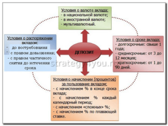 выбор вклада в банке