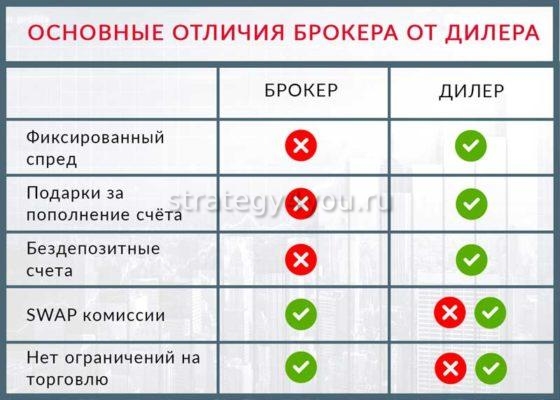 главные отличия дилера от брокера