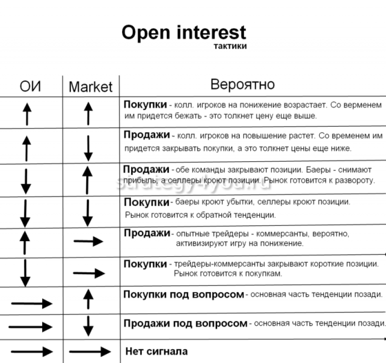 как анализировать открытый интерес в Квике