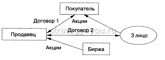 как осуществляется покупка акций