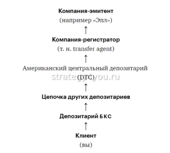 как регистрируются зарубежные акции