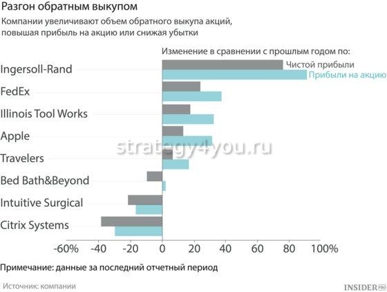 кому выгоден обратный выкуп акций