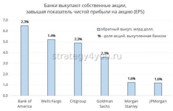 обратный выкуп акций банками