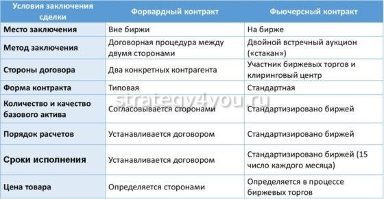 отличия форвардного и фьючерсного контракта