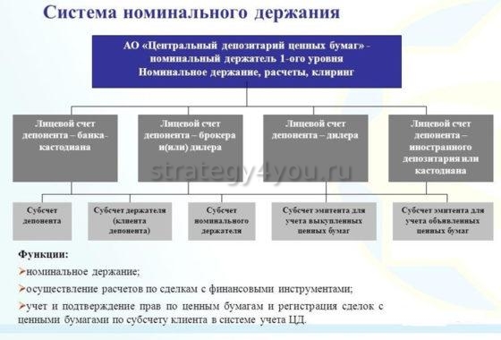 система номинального держания акций