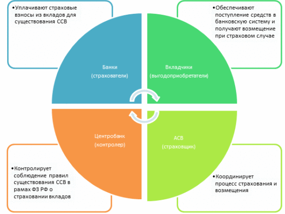 система страхования вкладов работа