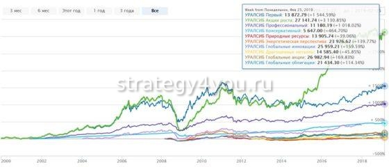 уралсиб доходность разных вложений
