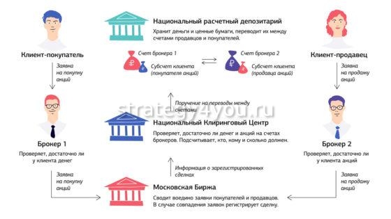 устройство фондовой биржи