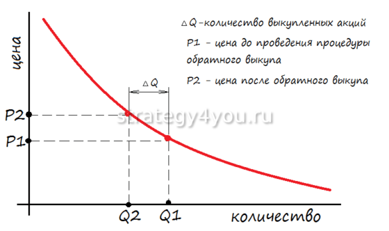 что такое обратный выкуп акций компанией